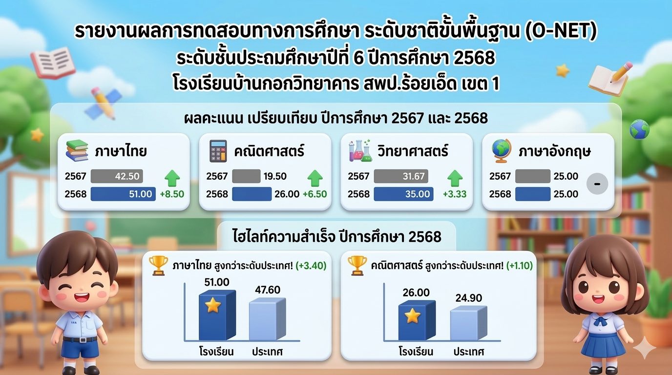 ผลการทดสอบการศึกษาระดับชาติขั้นพื้นฐาน (O-NET) ปีการศึกษา 2568 ระดับชั้นประถมศึกษาปีที่ 6 โรงเรียนบ้านกอกวิทยาคาร